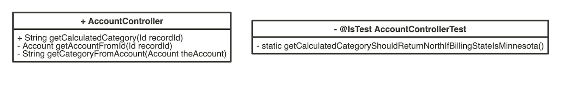 AccountController and Test