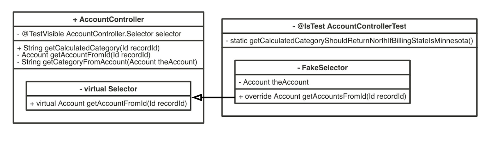 Virtual Selector and Test